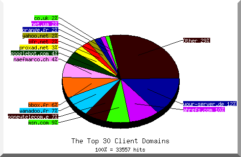 Domain chart