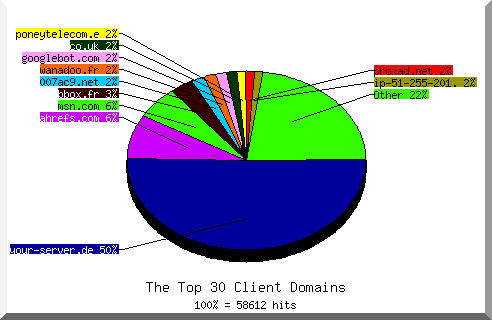 Domain chart