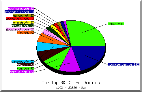 Domain chart