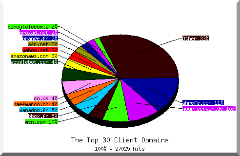 Domain chart