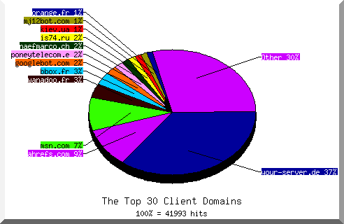 Domain chart