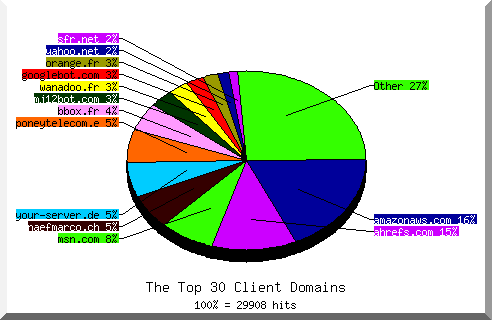 Domain chart