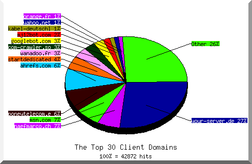 Domain chart