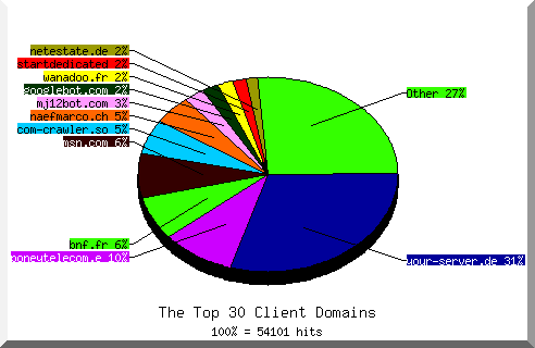 Domain chart