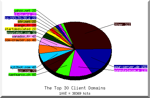 Domain chart
