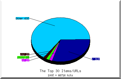 Files chart