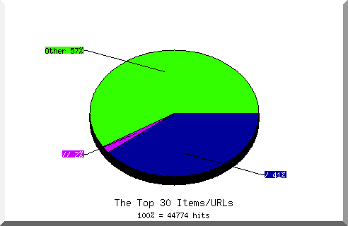 Files chart