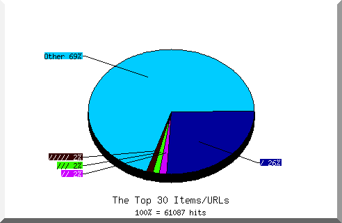 Files chart