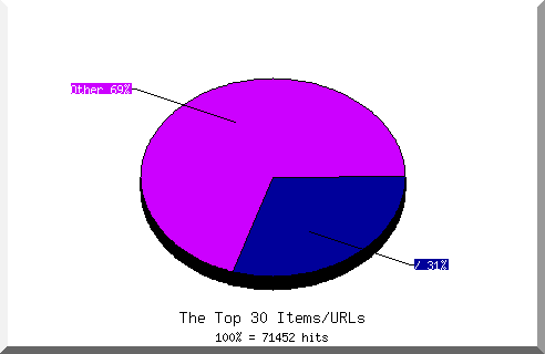 Files chart