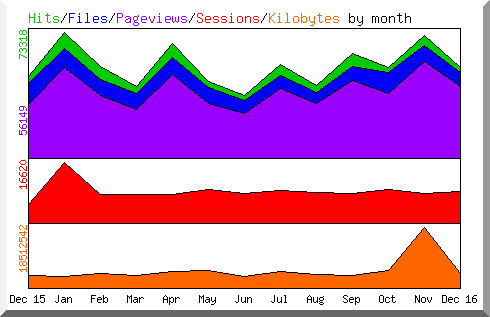 Hits by Month