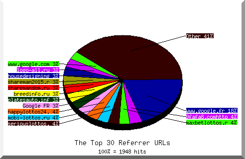 Referrer chart