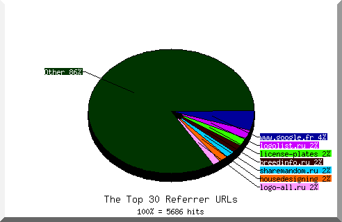 Referrer chart
