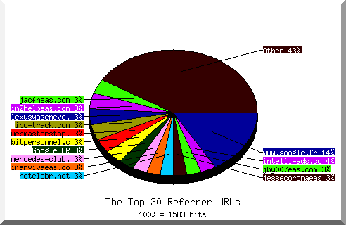 Referrer chart