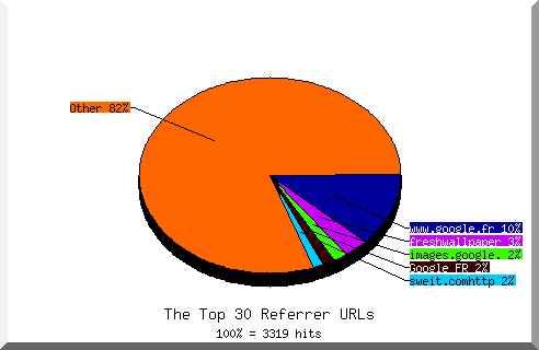 Referrer chart