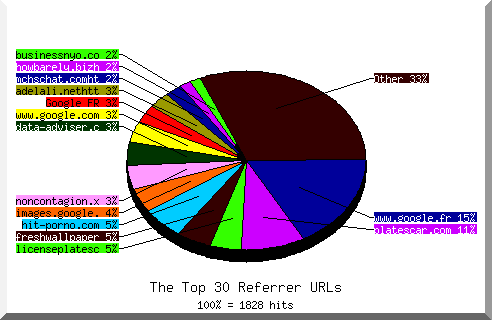 Referrer chart