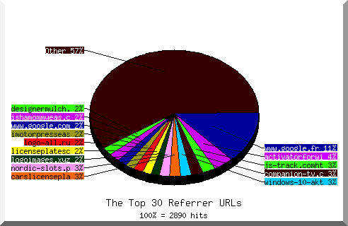 Referrer chart