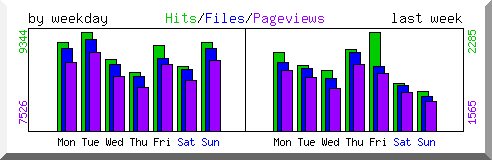 Load by weekday