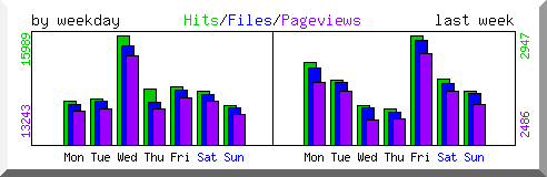 Load by weekday