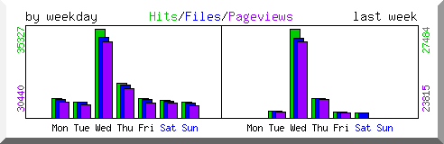 Load by weekday