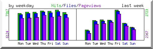 Load by weekday