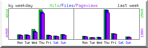 Load by weekday