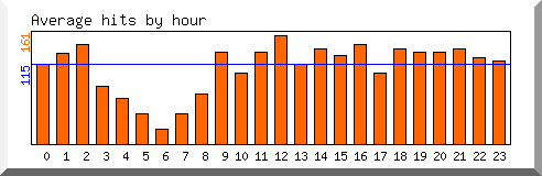 Load by hour