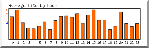 Load by hour