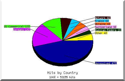 Country chart