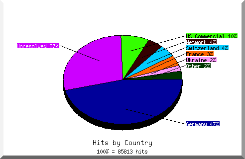 Country chart