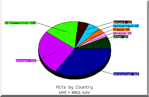 Country chart
