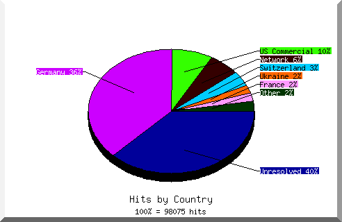 Country chart