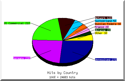Country chart