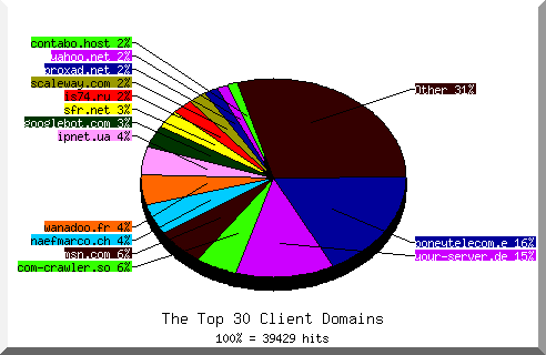 Domain chart
