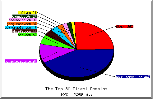 Domain chart