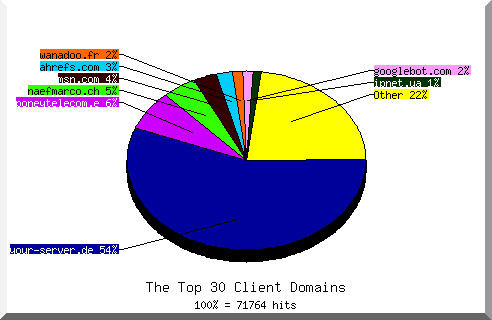Domain chart