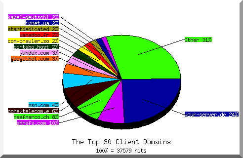 Domain chart