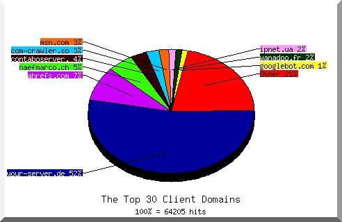 Domain chart