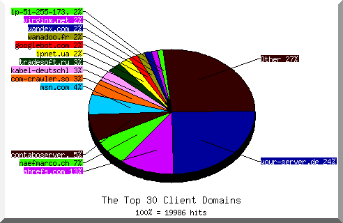 Domain chart