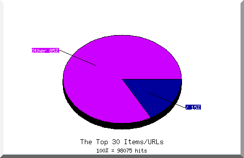 Files chart