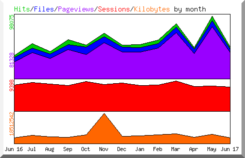 Hits by Month