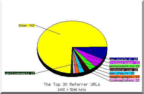 Referrer chart