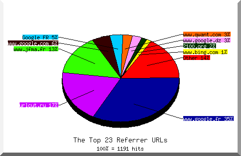Referrer chart