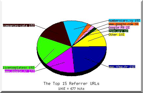 Referrer chart